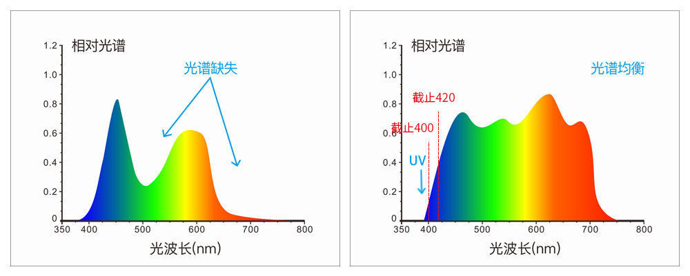 采用組合全光譜LED光源、UV光源