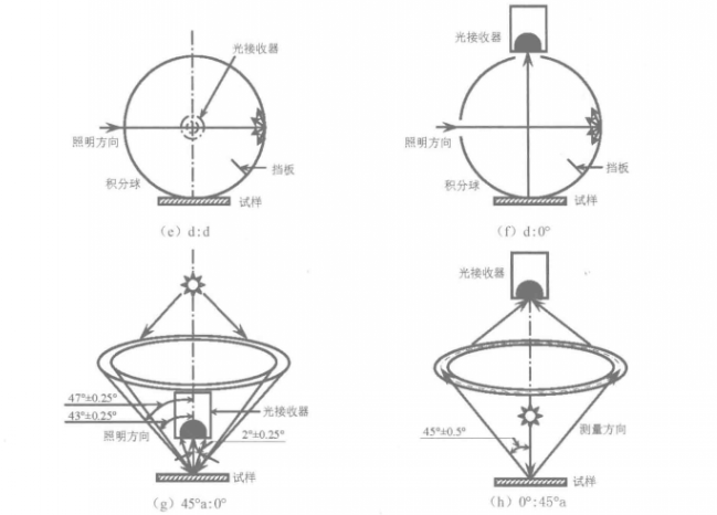色差儀測色的幾何條件